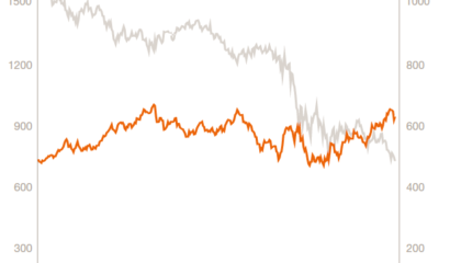 PwC “…gold outperformed all traditional asset classes on a ten- and twenty-year basis.”